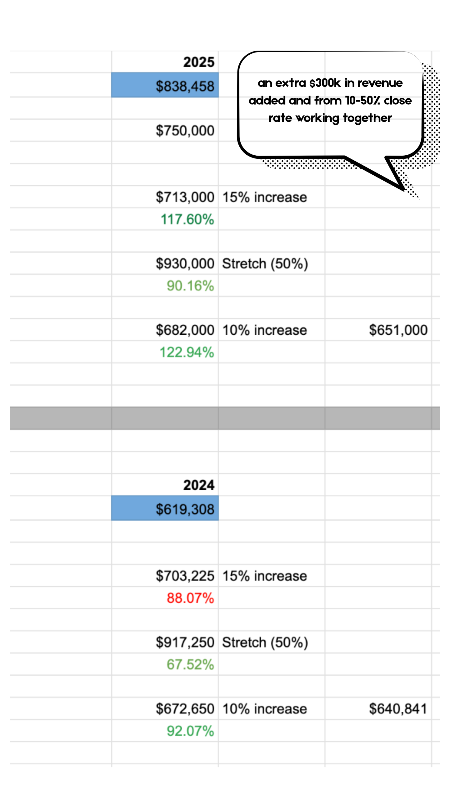 an extra $300k in revenue added and from 10-50% close rate working together